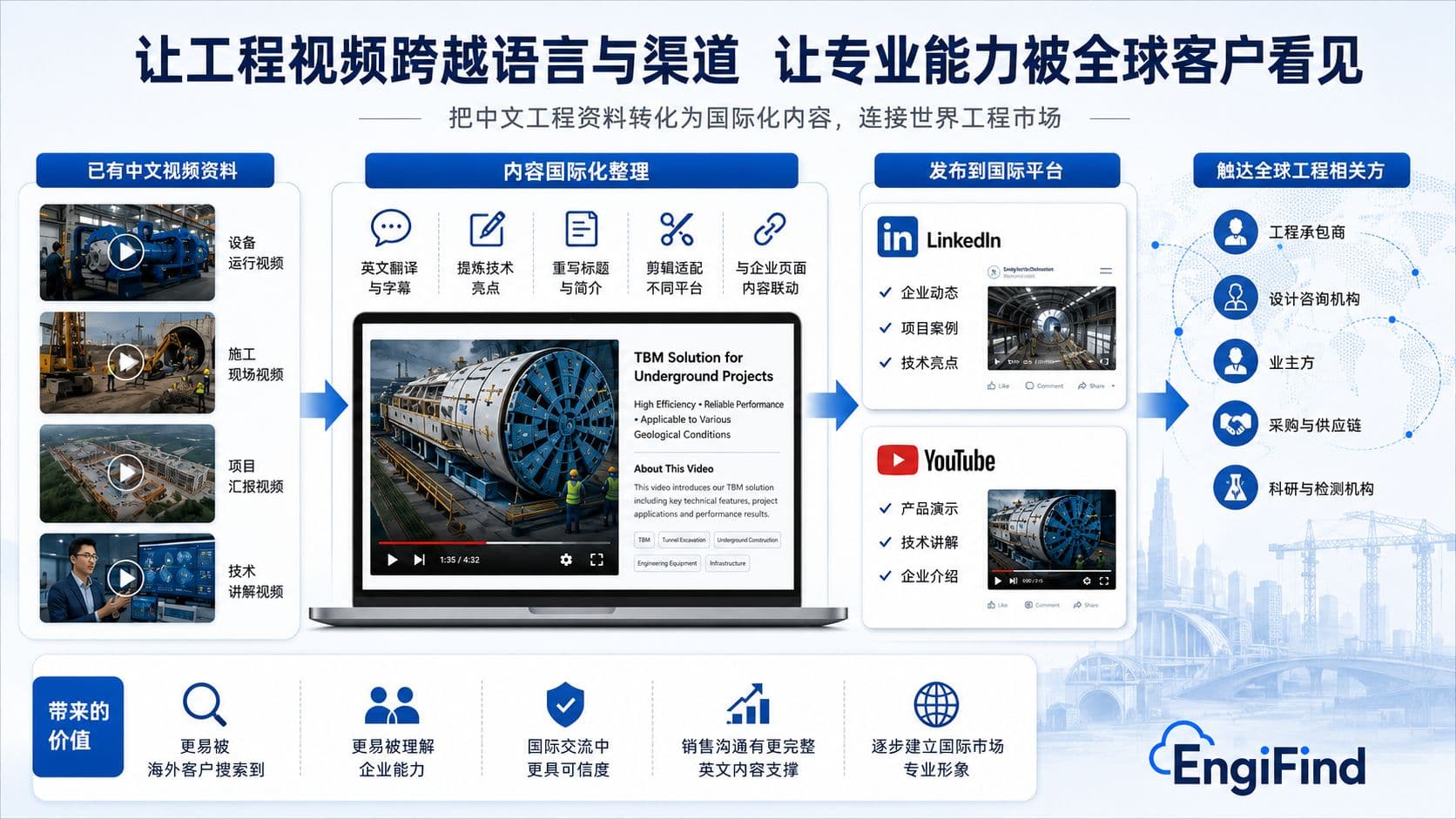 中文工程视频，如何变成海外客户看得懂的技术名片？ cover image