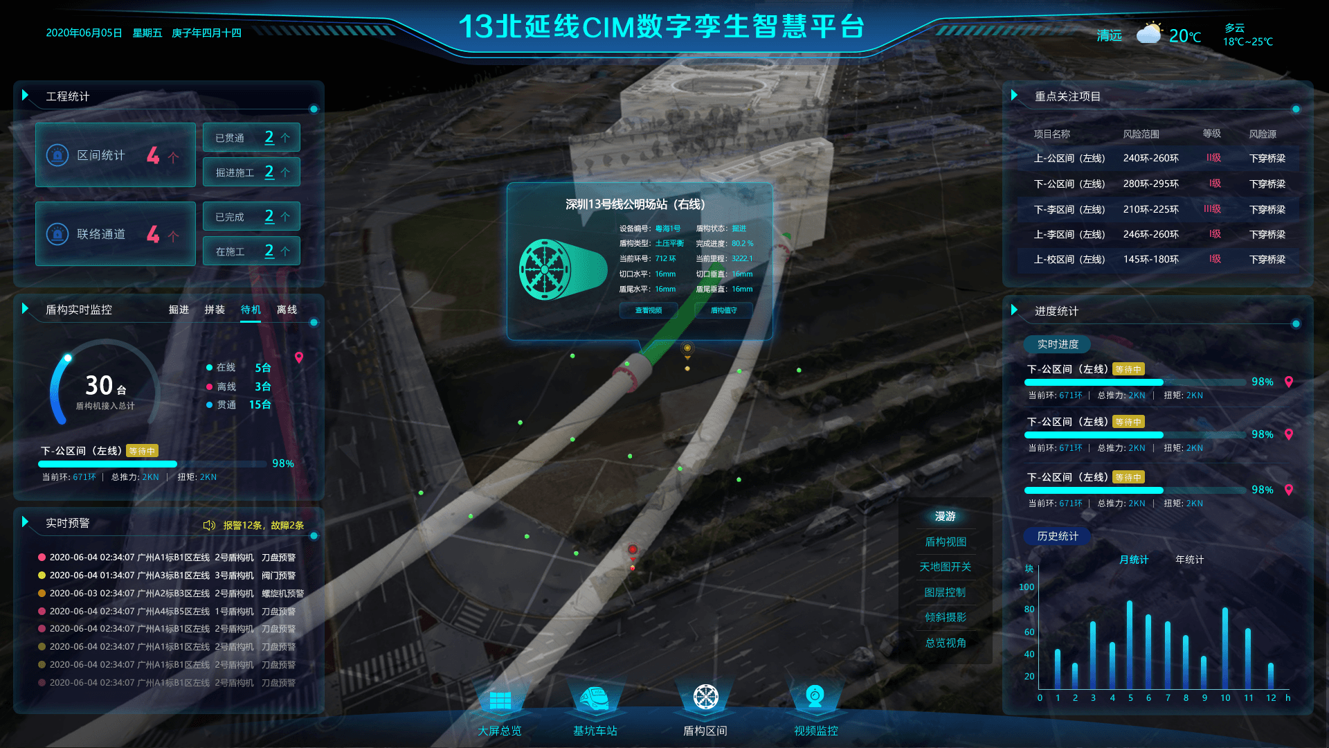 Integrated digital management dashboard for multi-project TBM monitoring, construction progress, risk control, and real-time alerts.