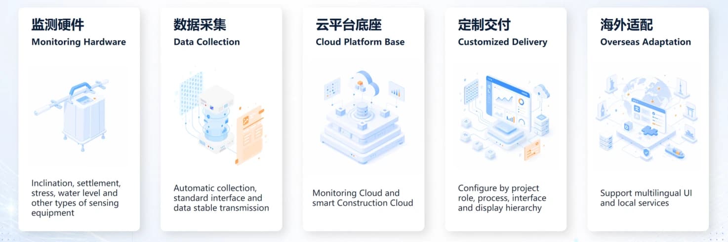 Integrated capabilities spanning monitoring hardware, data acquisition, cloud platforms, customized delivery, and overseas localization.