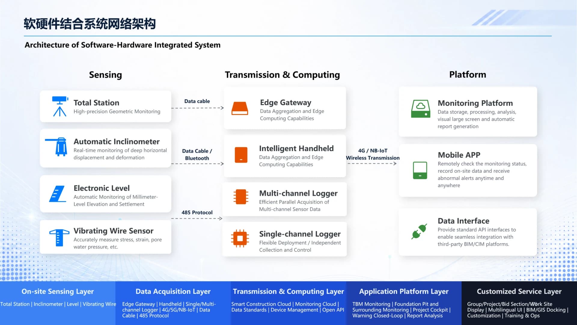 Connectivity architecture integrating monitoring instruments, sensors, data acquisition devices, edge gateways, communications, and monitoring platforms.