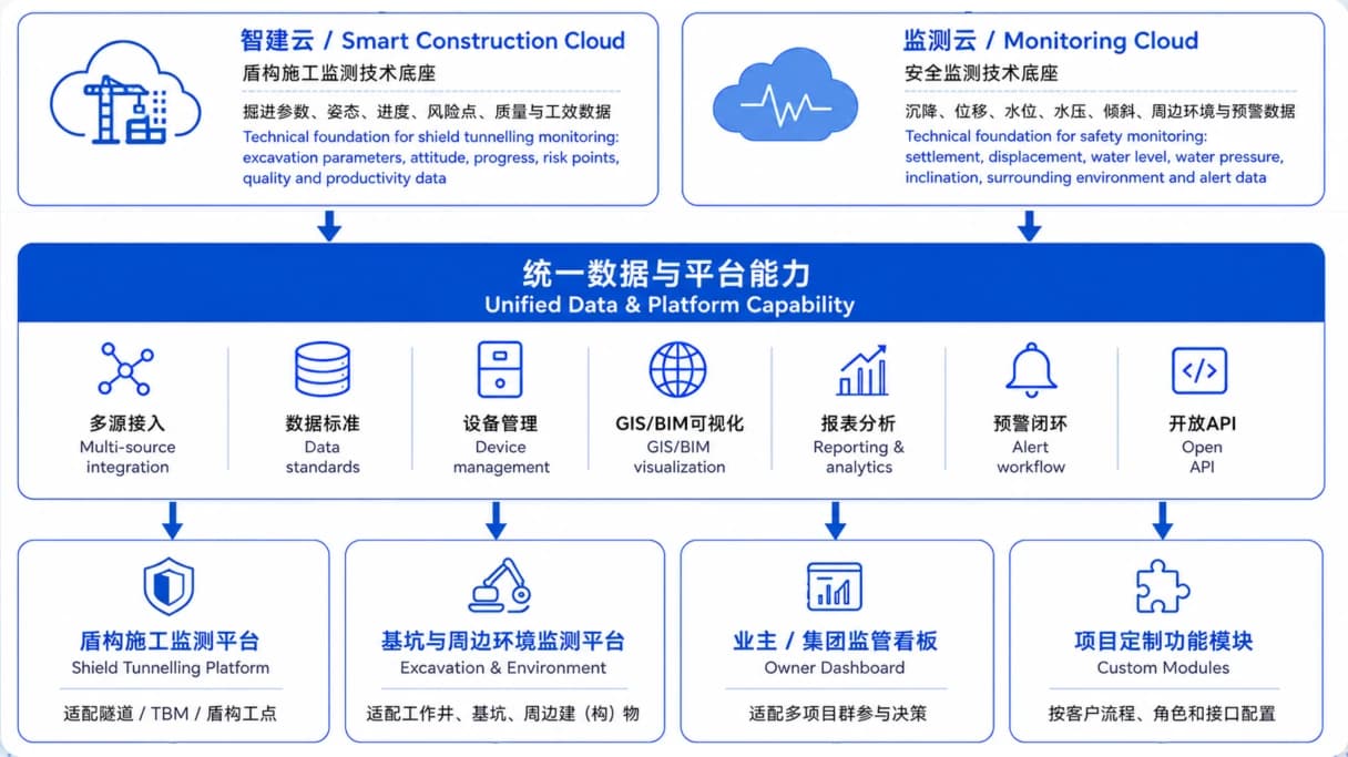 Integrated monitoring management platform supporting multi-source data access, visualization, reporting, alert workflows, multi-project management, and open APIs.