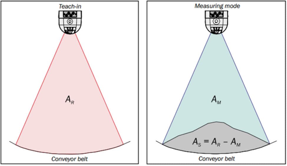 Automatic muck volume measurement capability