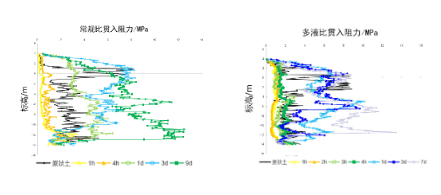 Comparative strength-development test results for dual-fluid rapid-setting micro-disturbance mixing piles.
